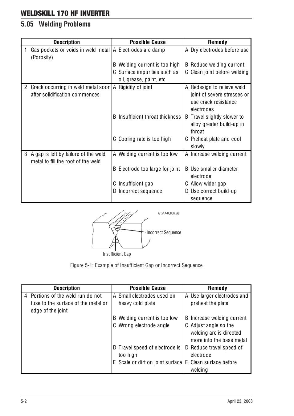 05 welding problems, Weldskill 170 hf inverter | Tweco 170 HF Weldskill User Manual | Page 38 / 48