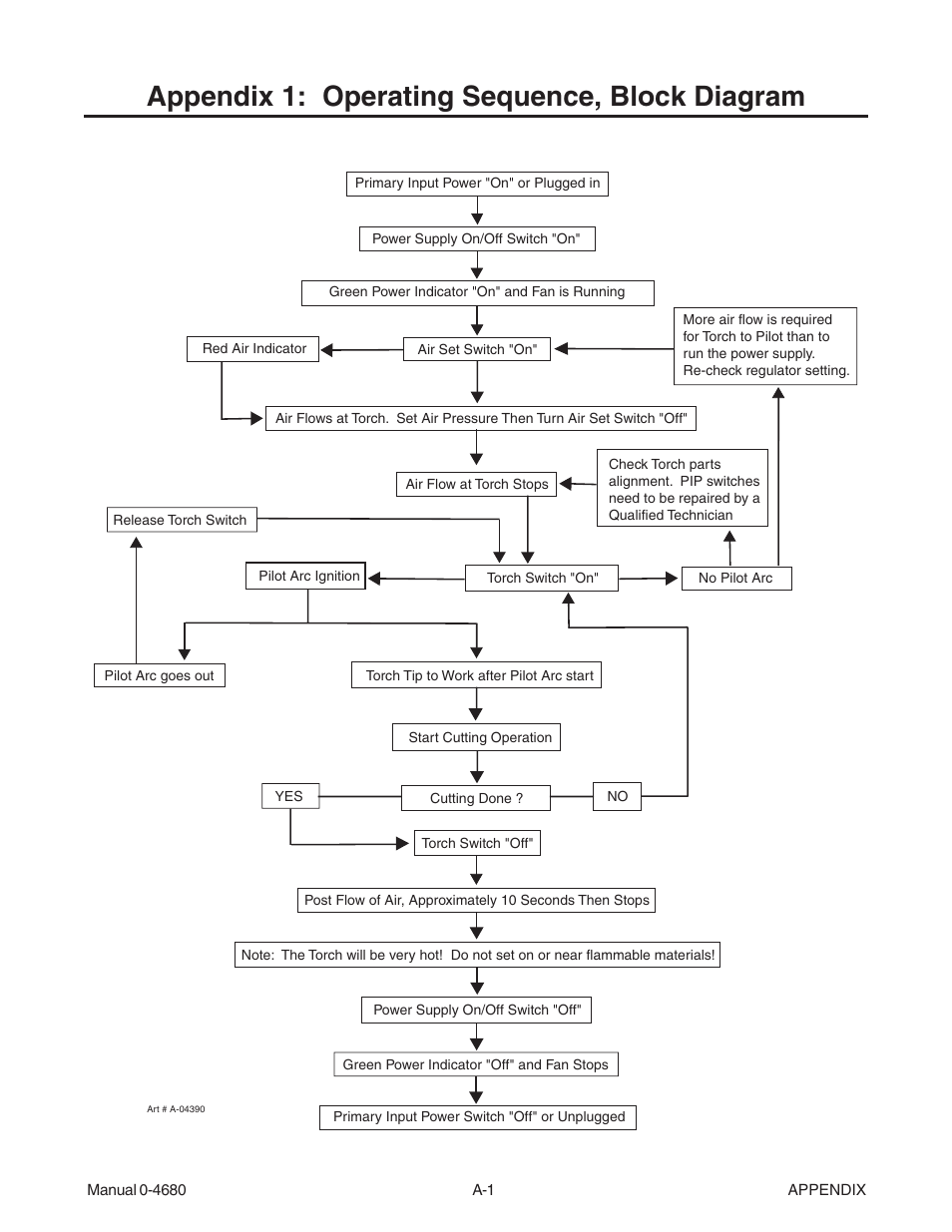 Appendix 1: operating sequence, block diagram | Tweco FP-20A User Manual | Page 21 / 27