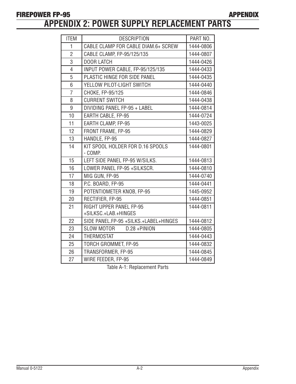 Appendix 2: power supply replacement parts, Firepower fp-95 appendix | Tweco FP-95 Mini MIG User Manual | Page 40 / 46