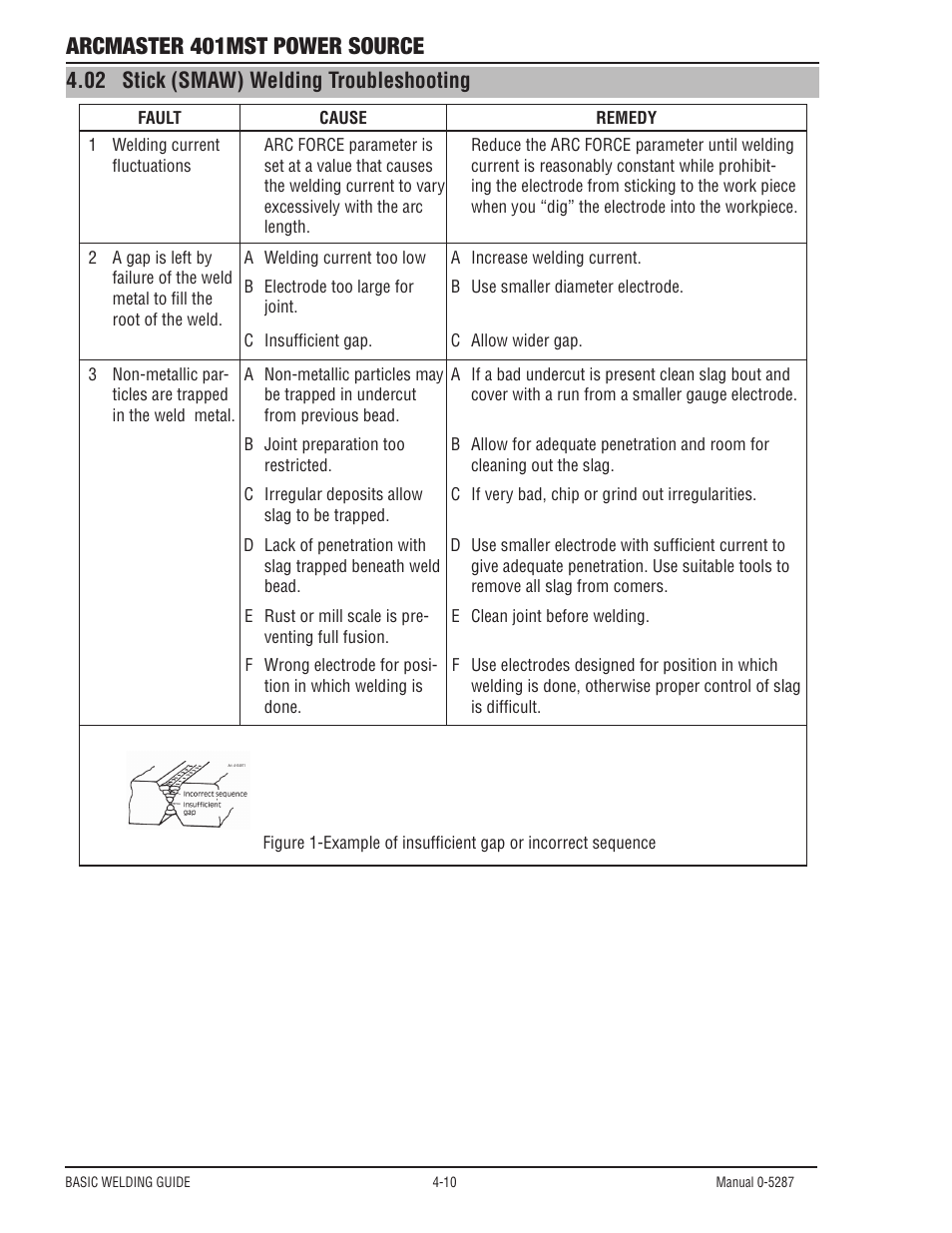 02 stick (smaw) welding troubleshooting, 04 stick (mmaw) welding troubleshooting, Stick (smaw) welding troubleshooting -10 | Arcmaster 401mst power source | Tweco ArcMaster 401MST User Manual | Page 66 / 84