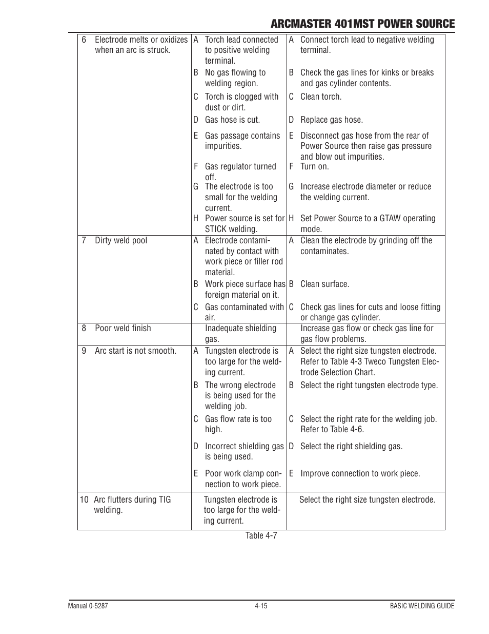 Arcmaster 401mst power source | Tweco ArcMaster 401MST User Manual | Page 71 / 84