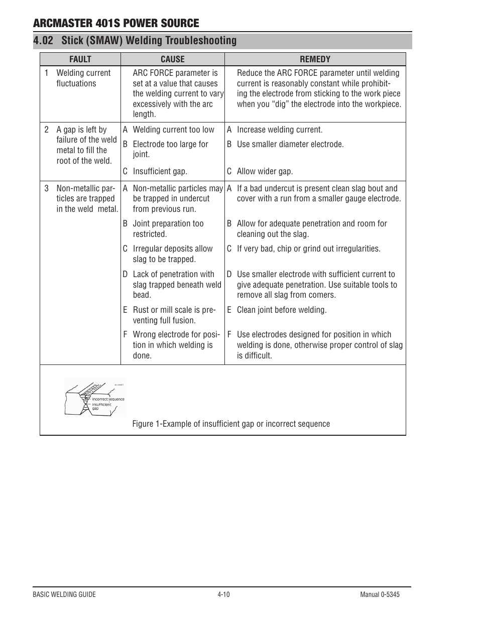 Arcmaster 401s power source, 02 stick (smaw) welding troubleshooting | Tweco ArcMaster 401S User Manual | Page 48 / 64