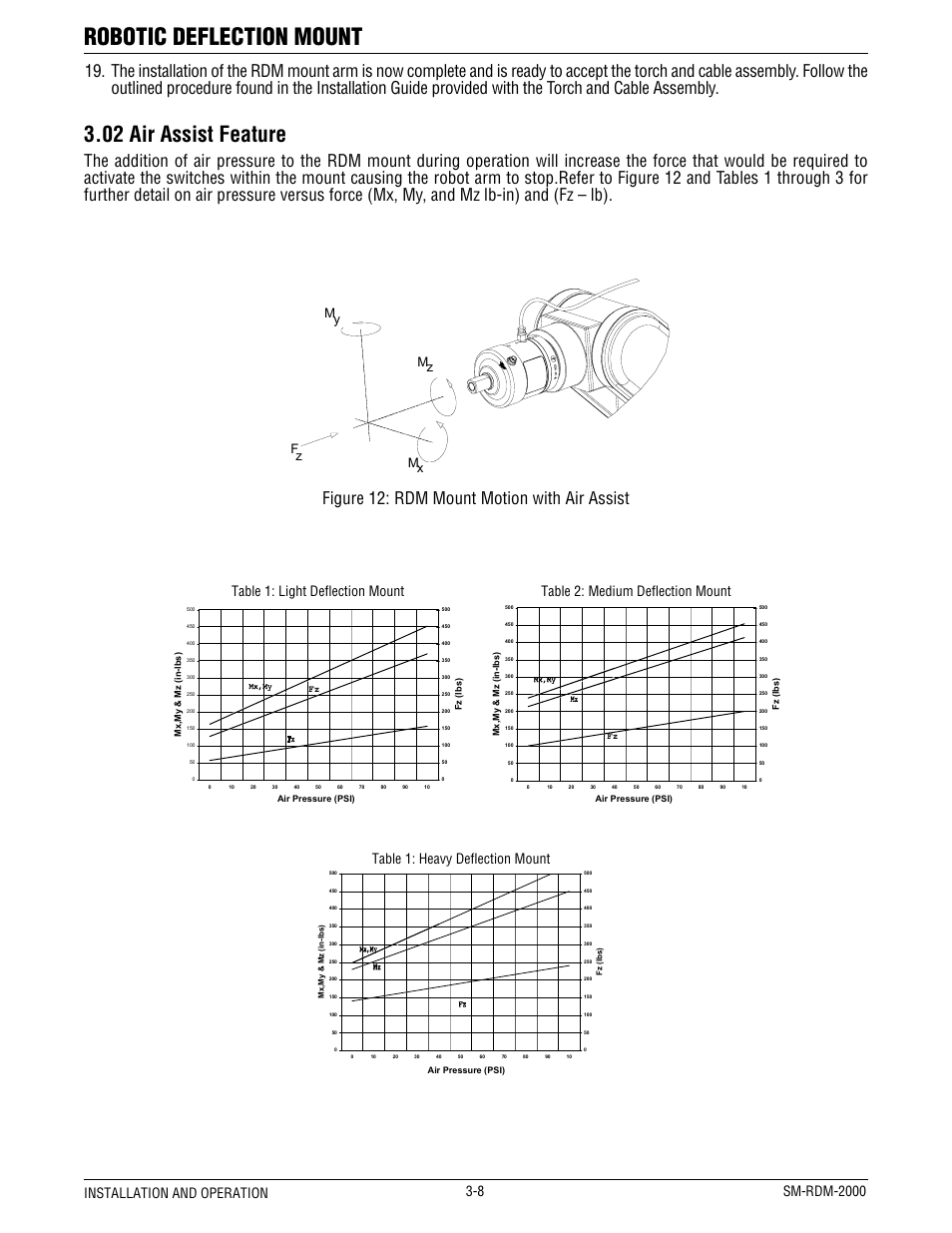 Robotic deflection mount, 02 air assist feature, Figure 12: rdm mount motion with air assist | Fz my mx mz | Tweco RDM-2000 User Manual | Page 12 / 22