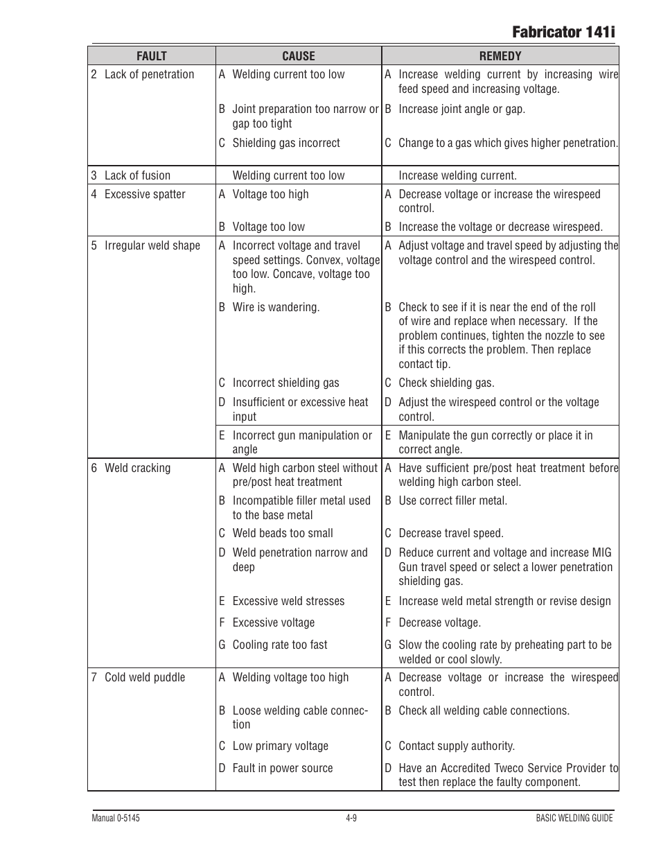 Fabricator 141i | Tweco Fabricator 141i Operating Manual User Manual | Page 69 / 104