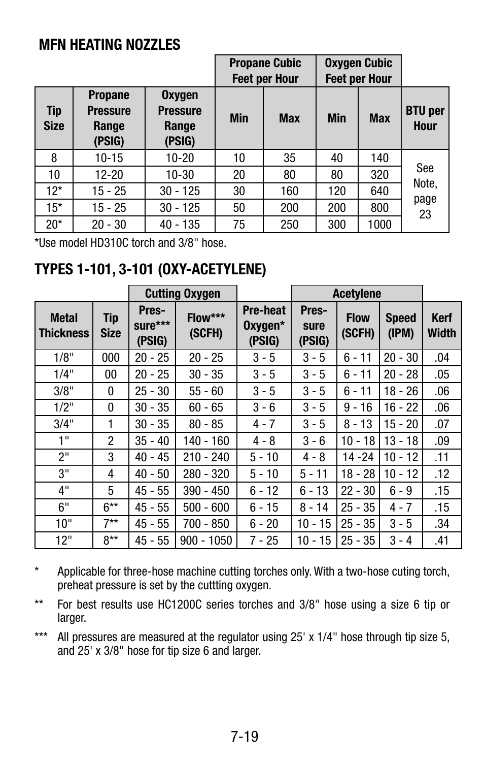 19 mfn heating nozzles | Tweco Victor Torch Handles,Cutting Attachments User Manual | Page 23 / 94