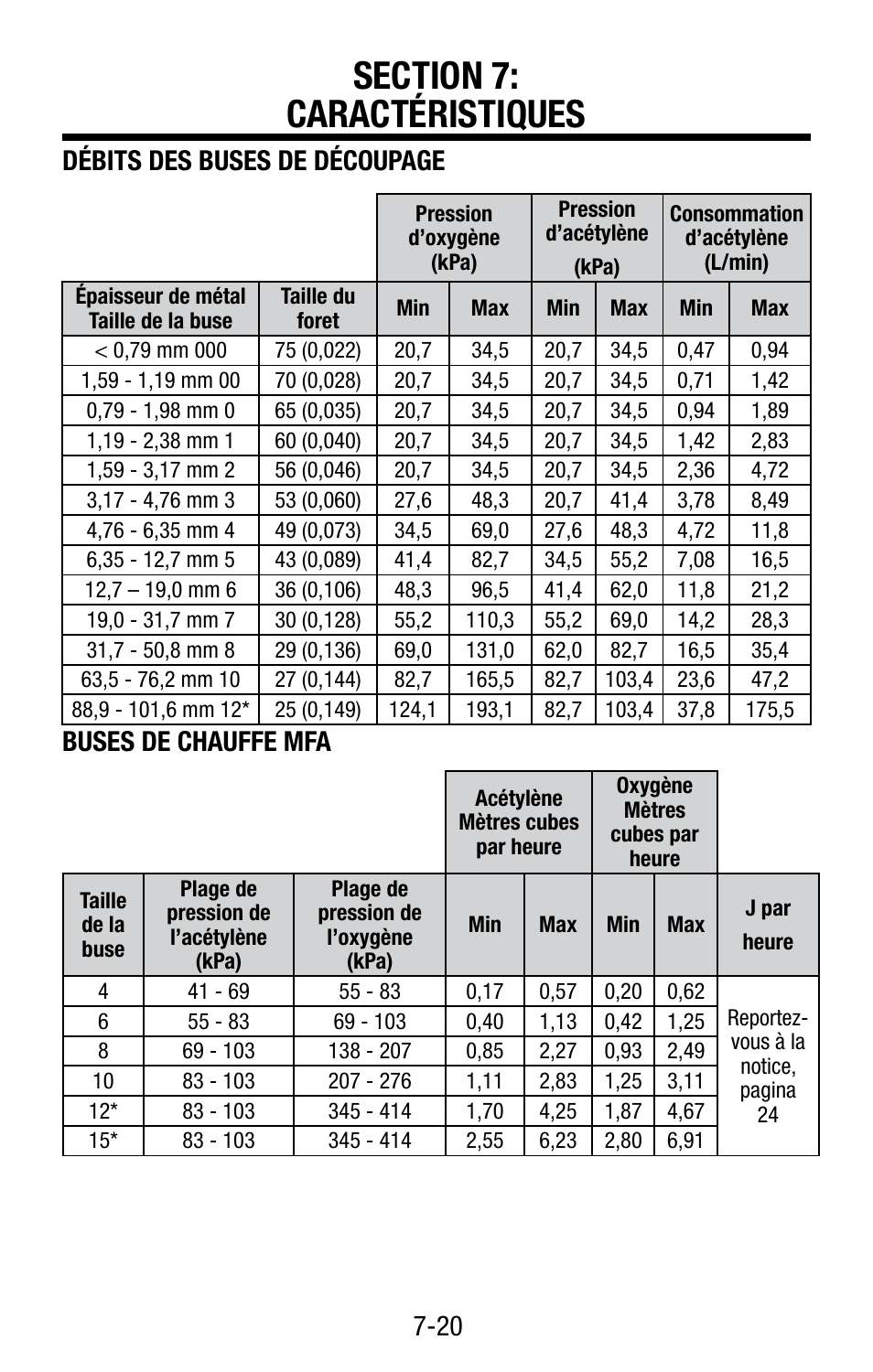 Débits des buses de découpage, Buses de chauffe mfa | Tweco Victor Torch Handles,Cutting Attachments User Manual | Page 51 / 94