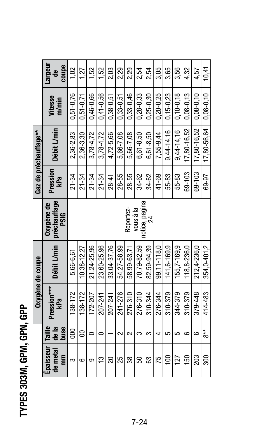 Types 303 m , g pm , g pn, g pp | Tweco Victor Torch Handles,Cutting Attachments User Manual | Page 55 / 94