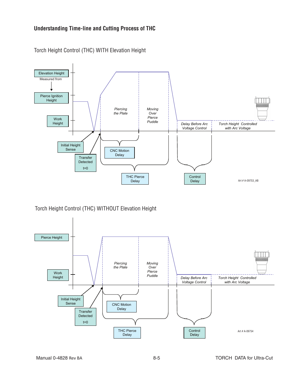 Understanding time-line and cutting process of thc, Torch height control (thc) with elevation height | Tweco Ultra-Cut Torch Data User Manual | Page 5 / 92