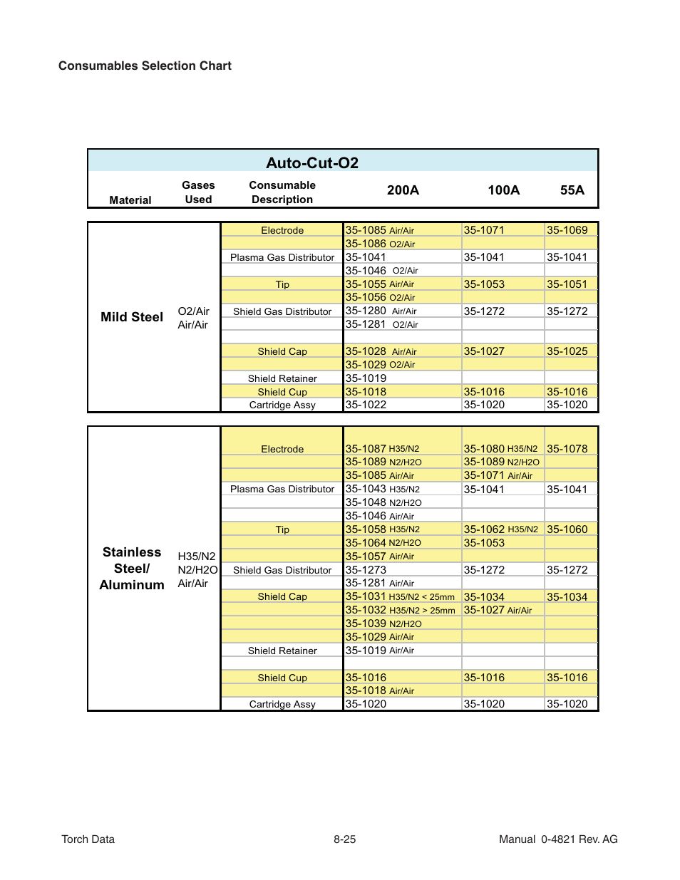 Auto-cut-o2, Mild steel stainless steel/ aluminum | Tweco XT-301 Torch Data for Distributor Use w- Auto-Cut 20 O2 AG User Manual | Page 25 / 28