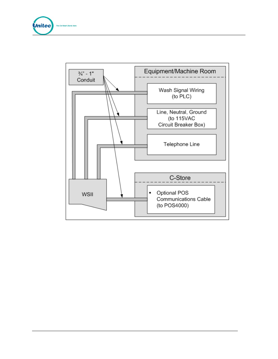 Figure 1. conduits with modem line layout | Unitec Wash Select II POS Installation Manual User Manual | Page 8 / 64