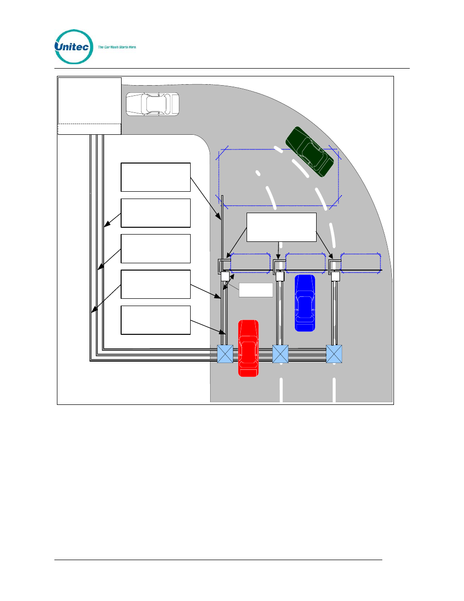 3 mechanical installation, 1 gate reset loop, Mechanical installation | Gate reset loop, Figure 2. sample site layout | Unitec American Parking Equipment User Manual | Page 7 / 47
