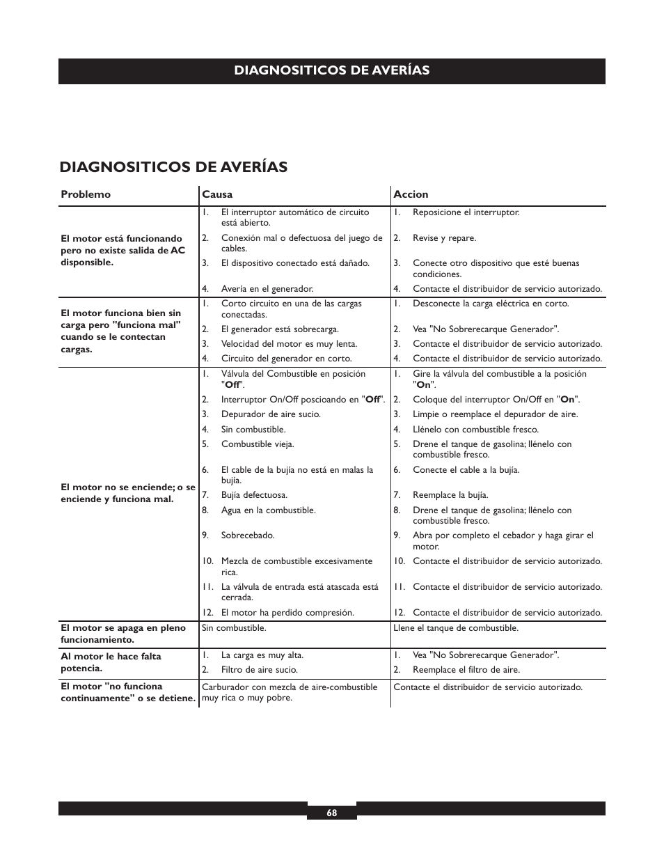 Diagnositicos de averías | Briggs & Stratton 30236 User Manual | Page 68 / 72
