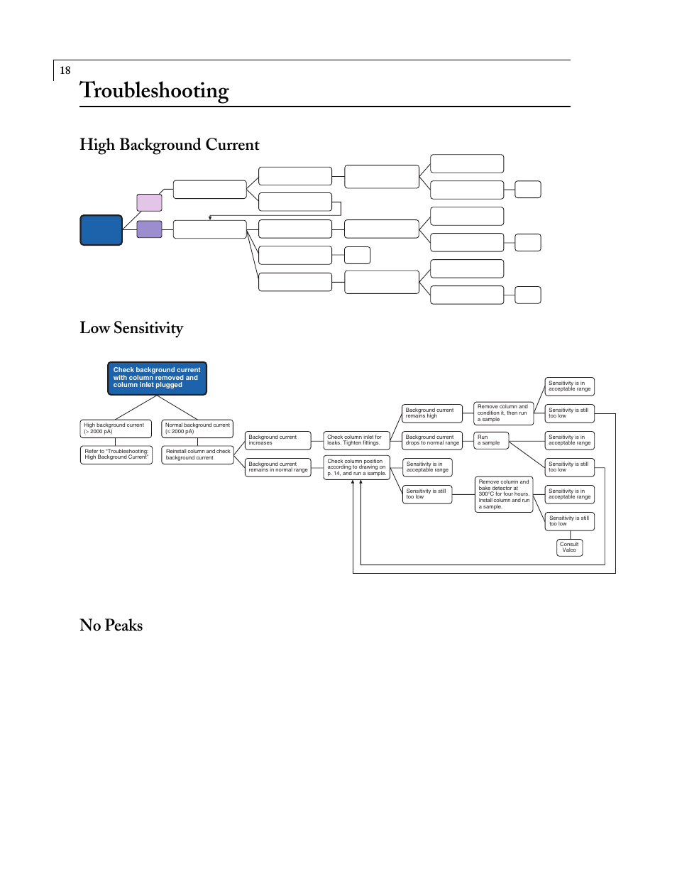 Troubleshooting, High background current low sensitivity, No peaks | VICI D-3-I-7890 User Manual | Page 22 / 25