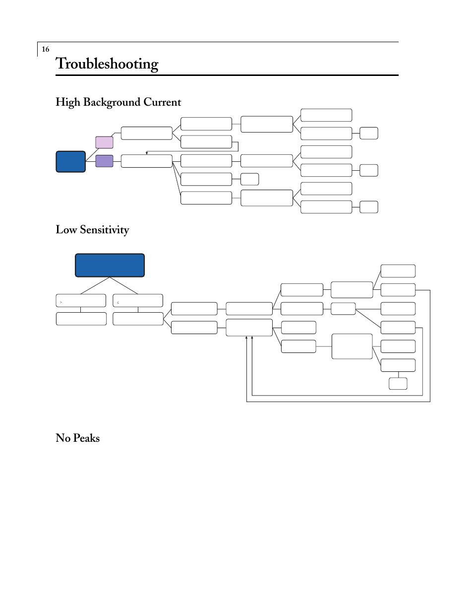 Troubleshooting, High background current low sensitivity, No peaks | VICI D-4-I-SH14-R User Manual | Page 20 / 23