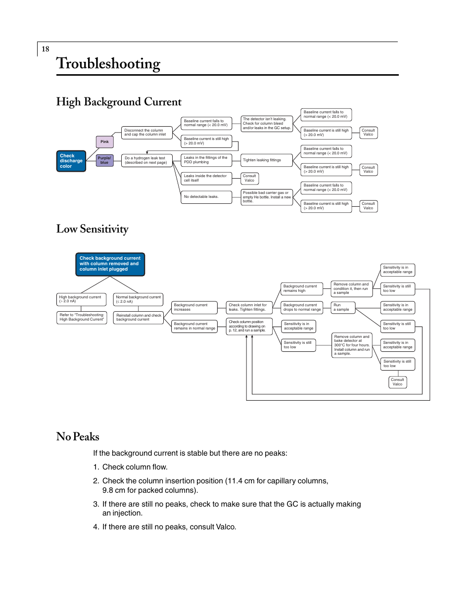 Troubleshooting, High background current low sensitivity, No peaks | VICI D-4-I-SH17-R User Manual | Page 22 / 25