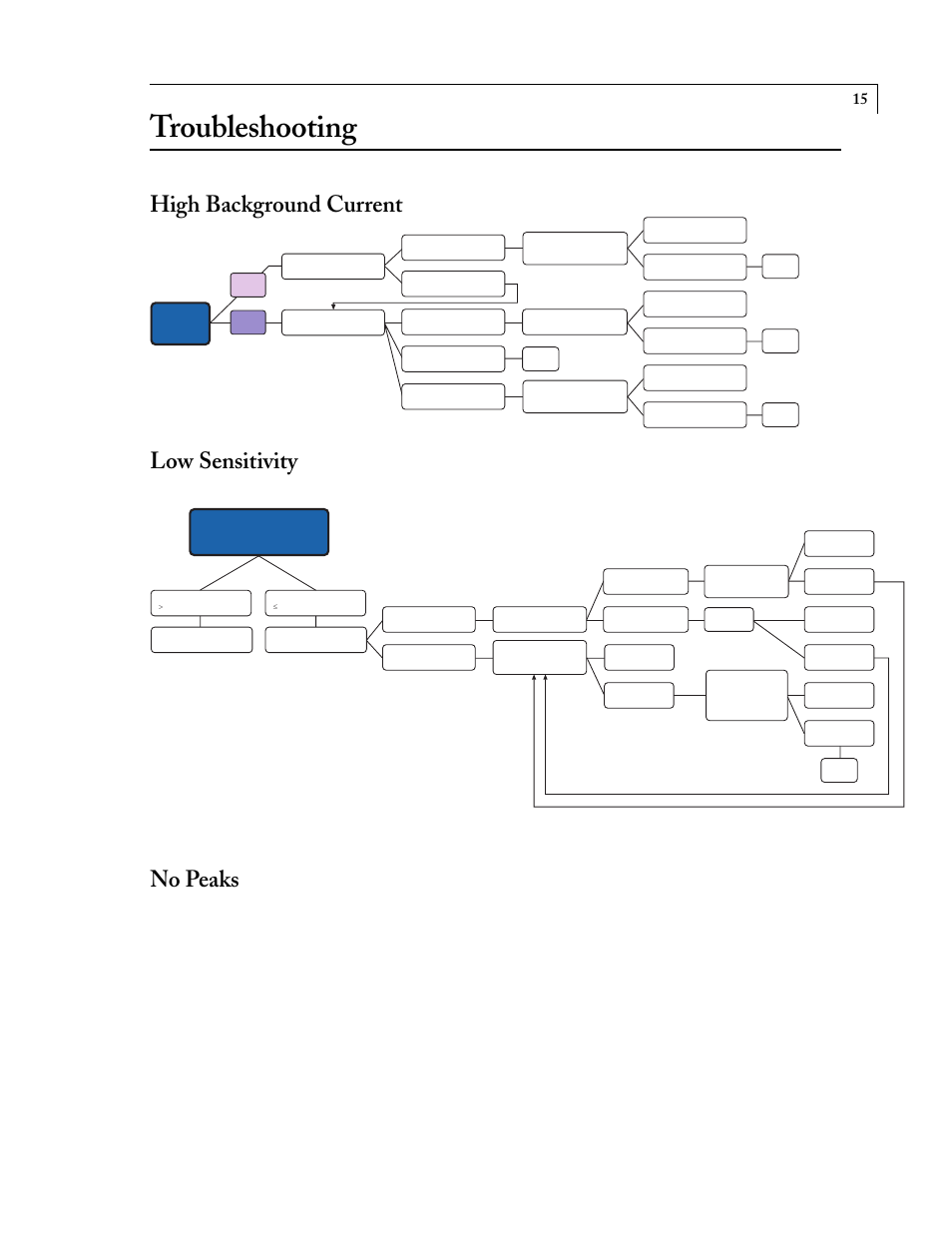 Troubleshooting, High background current low sensitivity no peaks, High background current low sensitivity | No peaks | VICI D-4-I-TQI-R User Manual | Page 16 / 19