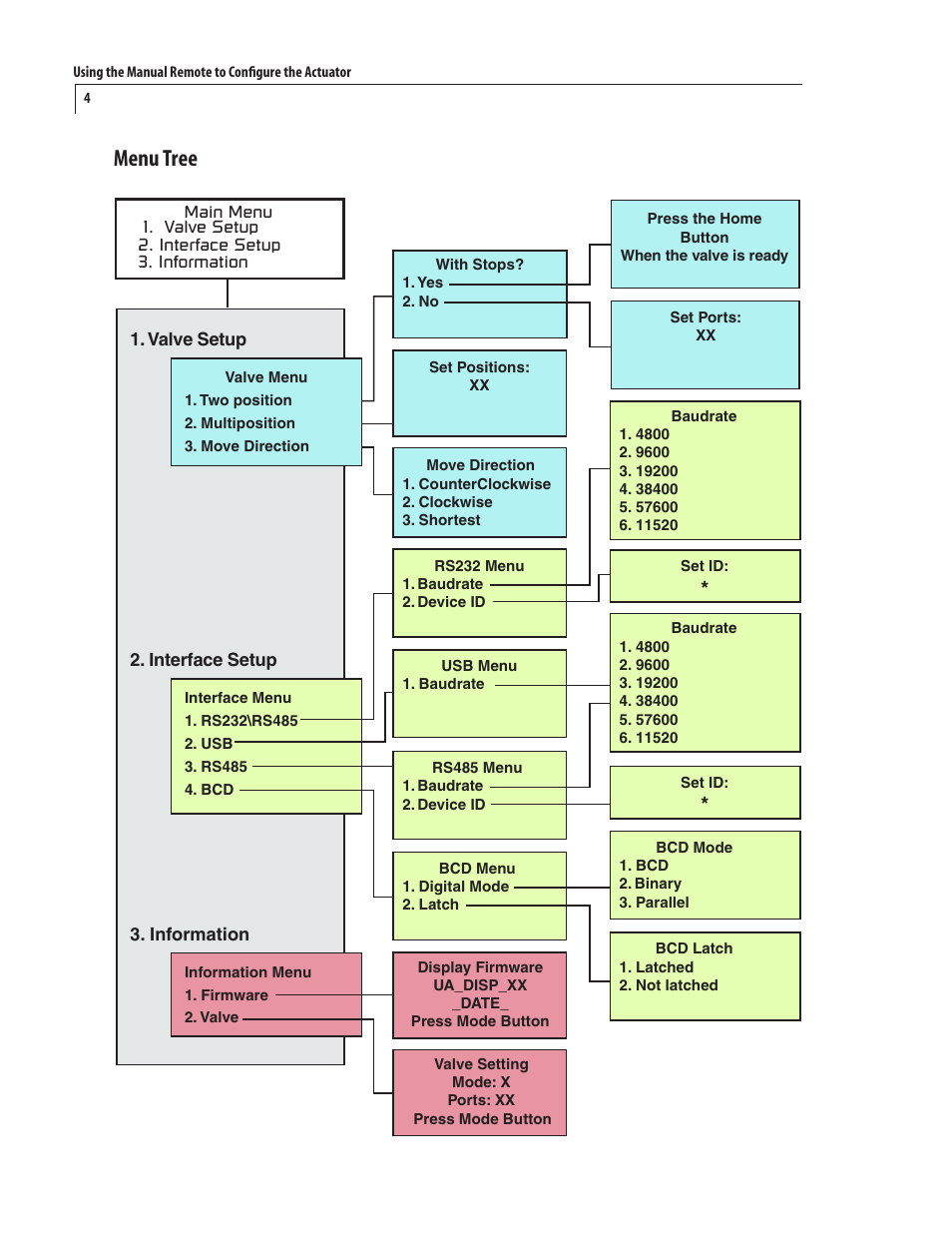 Menu tree | VICI EUT Universal Electric Actuator User Manual | Page 8 / 27