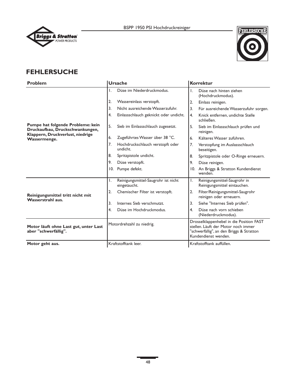 Fehlersuche | Briggs & Stratton 20222 User Manual | Page 48 / 80