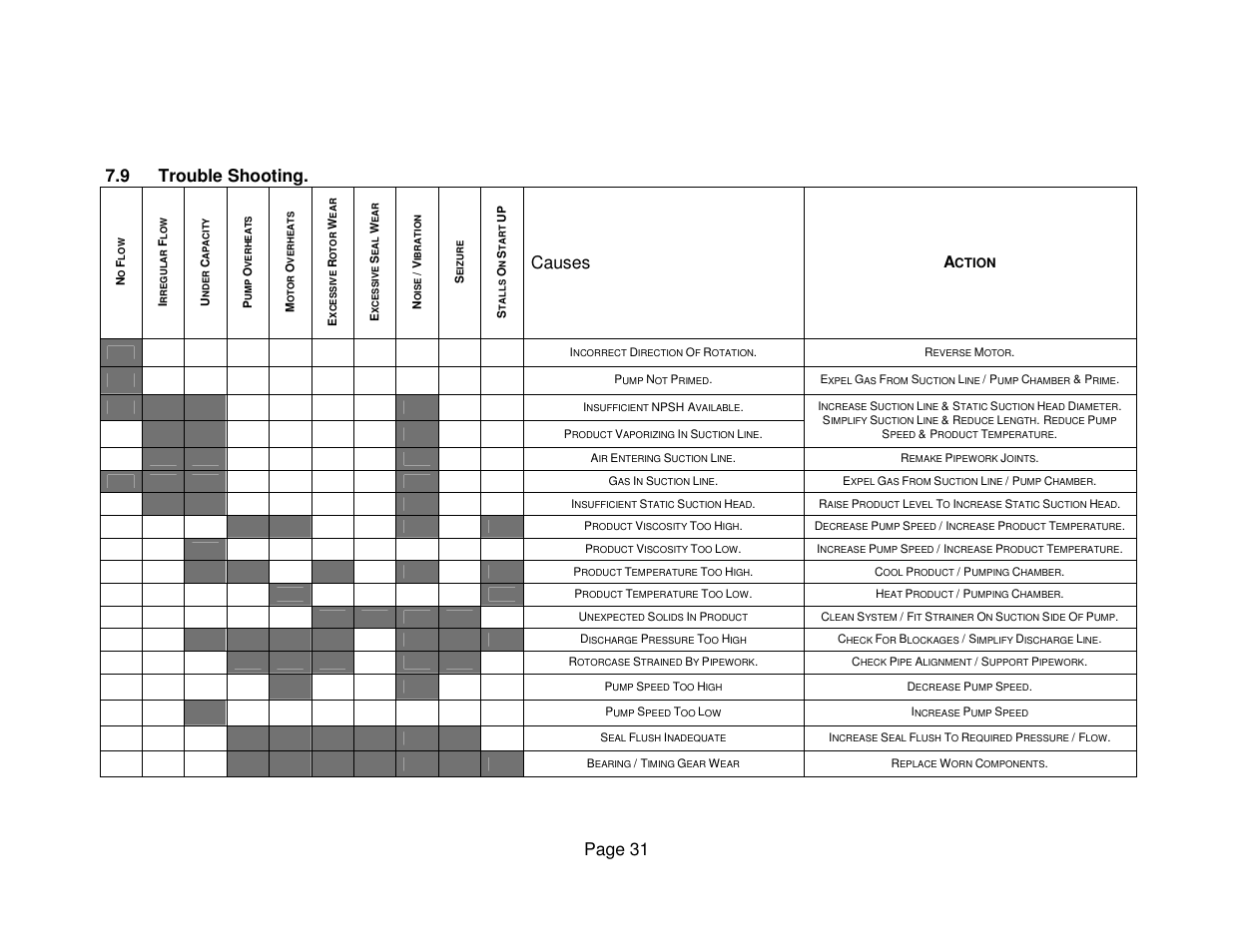 Page 31 7.9 trouble shooting, Causes | Viking Pump TSM275: AL-05 User Manual | Page 31 / 33