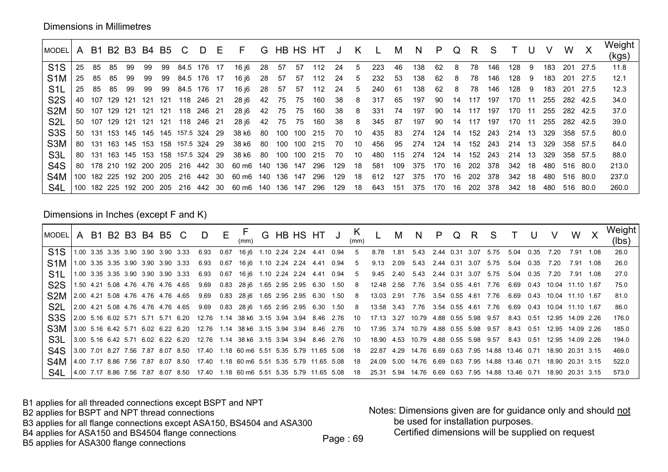 Page : 69, Dimensions in millimetres, Dimensions in inches (except f and k) | G hb hs ht j k | Viking Pump TSM280: Duralobe (Discontinued) User Manual | Page 71 / 78