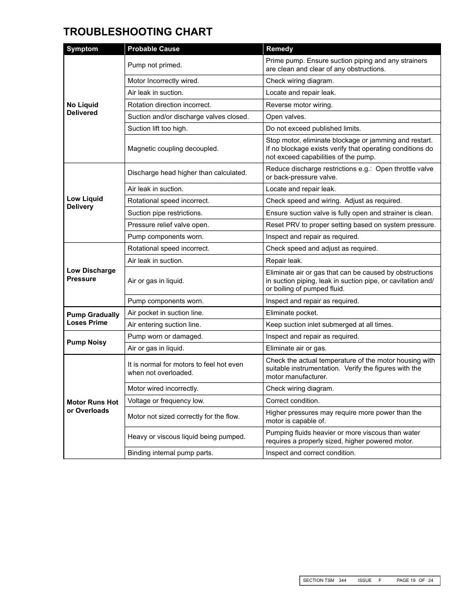 Troubleshooting chart | Viking Pump TSM344: CMD Mag Drive User Manual | Page 19 / 24