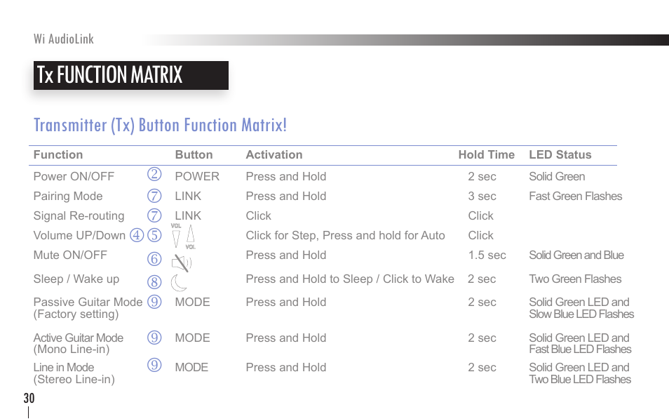 Tx function matrix, Transmitter (tx) button function matrix | Wi Digital Systems Wi-AudioLink User Guide User Manual | Page 30 / 42