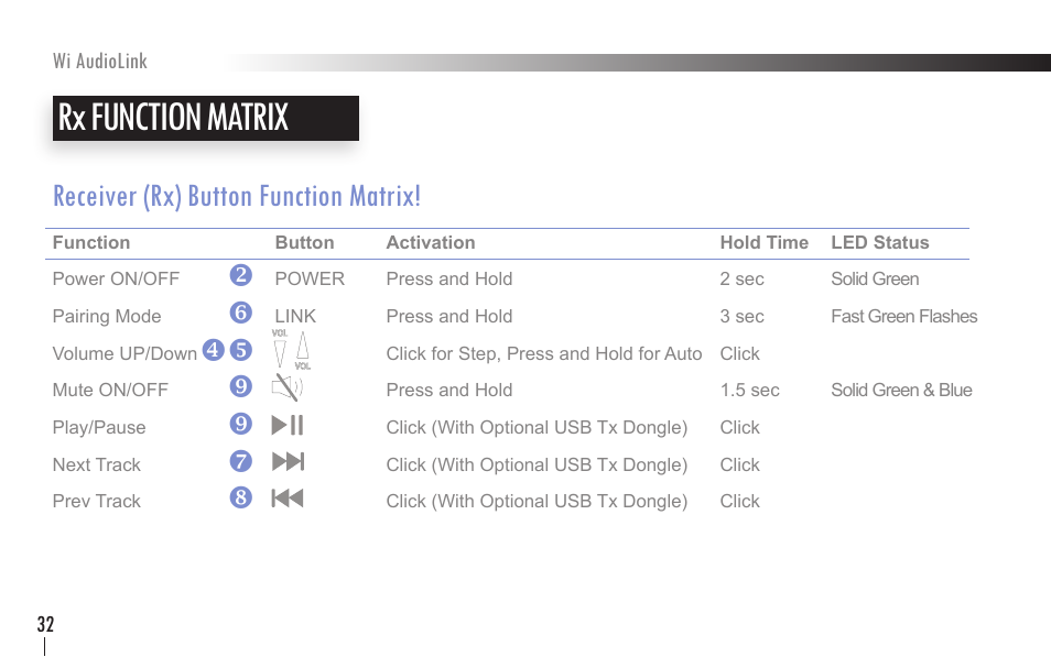 Rx function matrix, Receiver (rx) button function matrix, V z xy | Wi Digital Systems Wi-AudioLink User Guide User Manual | Page 32 / 42