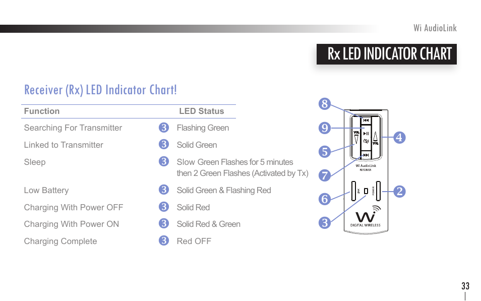 Rx led indicator chart, Y { z w x v, Receiver (rx) led indicator chart | Wi Digital Systems Wi-AudioLink User Guide User Manual | Page 33 / 42