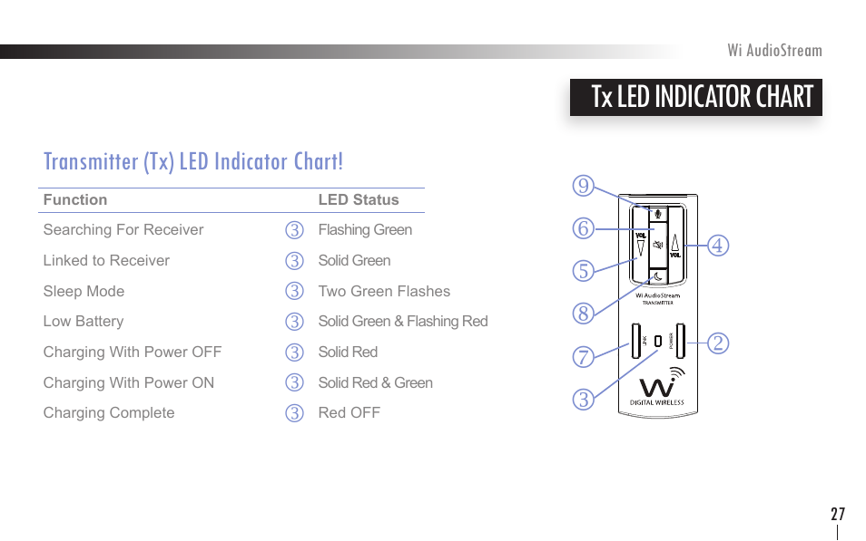 Tx led indicator chart, Transmitter (tx) led indicator chart | Wi Digital Systems Wi-AudioStream User Guide User Manual | Page 27 / 38