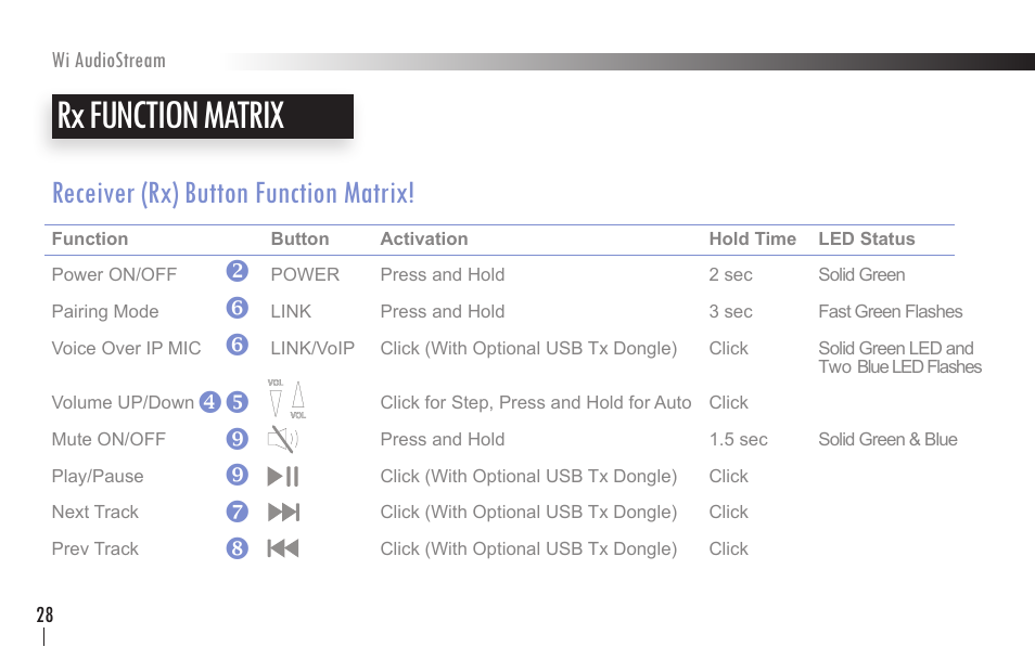Rx function matrix, Receiver (rx) button function matrix, V z z xy | Wi Digital Systems Wi-AudioStream User Guide User Manual | Page 28 / 38