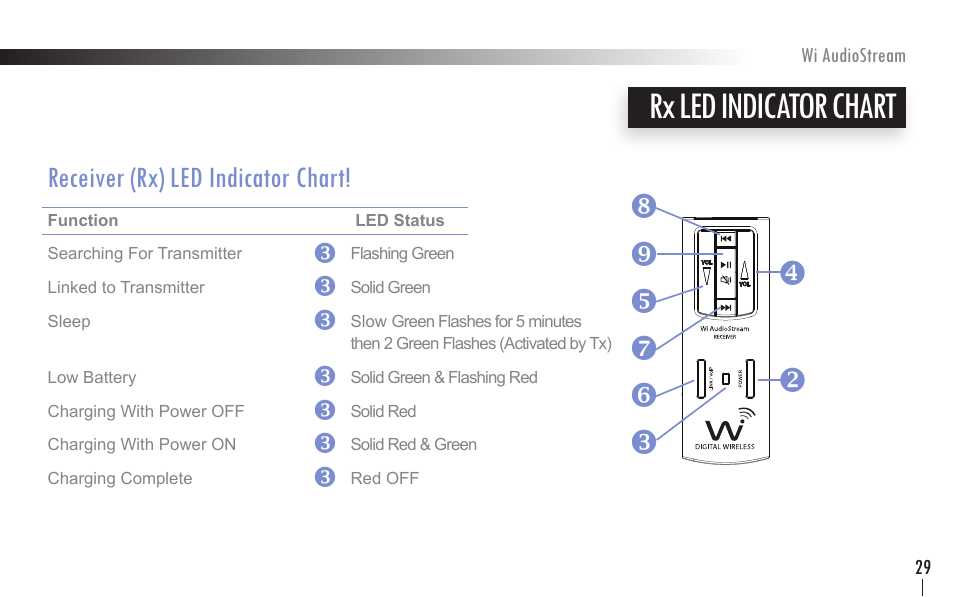 Rx led indicator chart, Y { z w x v, Receiver (rx) led indicator chart | Wi Digital Systems Wi-AudioStream User Guide User Manual | Page 29 / 38