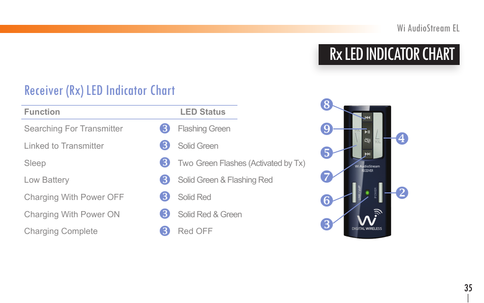 Rx led indicator chart, Y { z w x v, Receiver (rx) led indicator chart | Wi Digital Systems Wi-AudioStream EL User Guide User Manual | Page 35 / 44