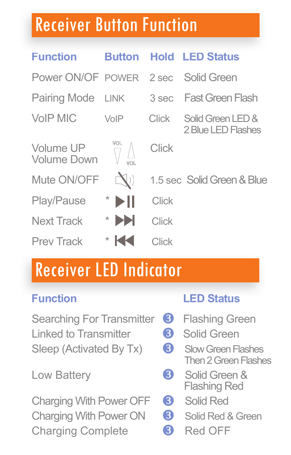 Receiver button function, Receiver led indicator | Wi Digital Systems Wi-AudioStream EL Quick User Guide User Manual | Page 10 / 10