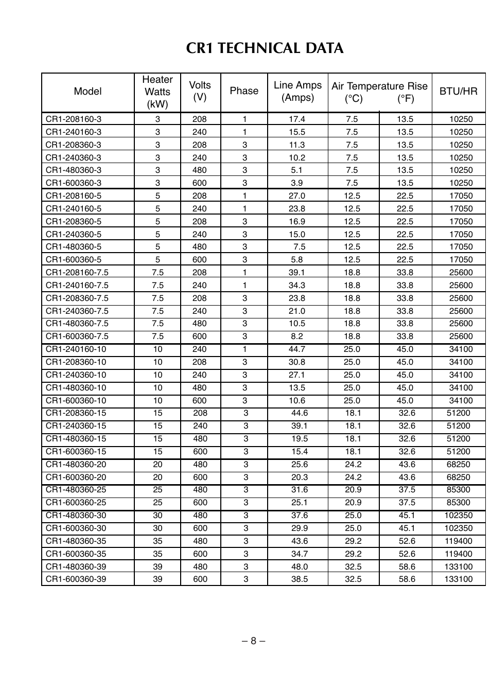 Cr1 technical data | CCI Thermal Technologies CR1 - Trito Corrosion-Resistant Washdown Unit Heater User Manual | Page 8 / 10