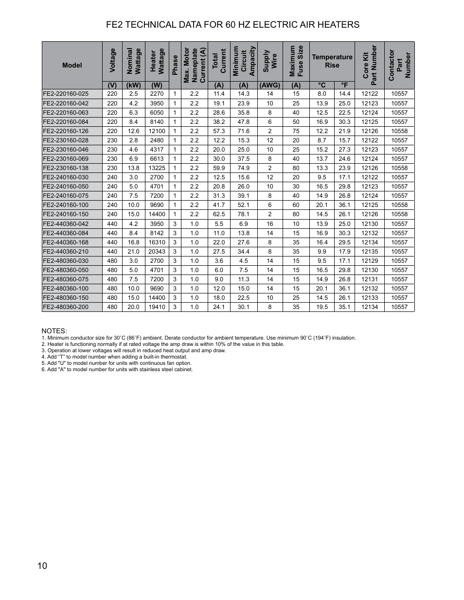 CCI Thermal Technologies FE2 - Explosion-Proof Electric Air Unit Heater User Manual | Page 10 / 20