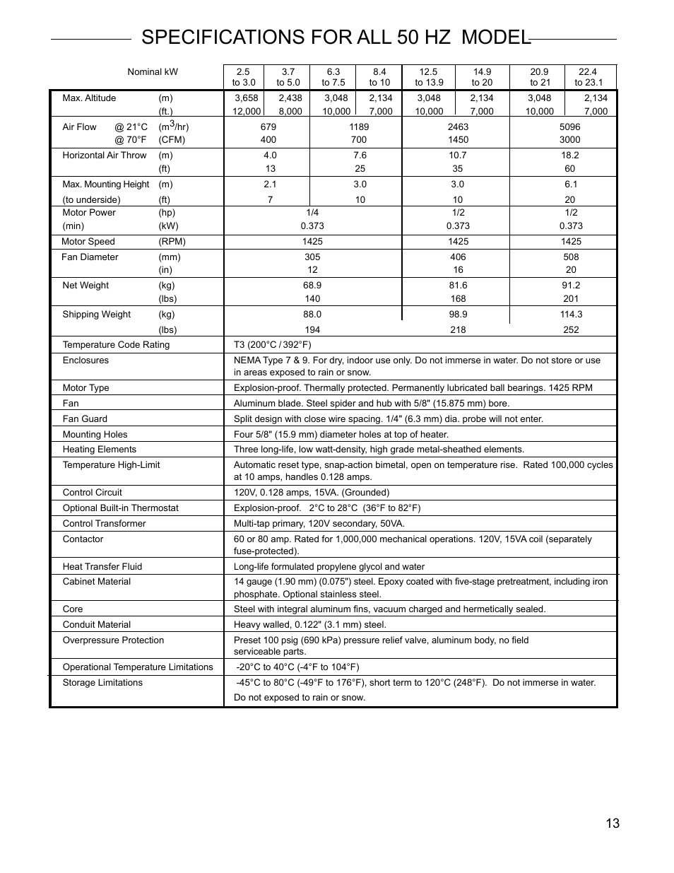 Specifications for all 50 hz model | CCI Thermal Technologies FE2 - Explosion-Proof Electric Air Unit Heater User Manual | Page 13 / 20