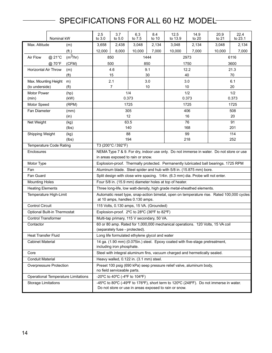 Specifications for all 60 hz model | CCI Thermal Technologies FE2 - Explosion-Proof Electric Air Unit Heater User Manual | Page 14 / 20