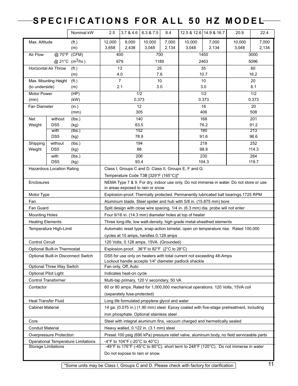 CCI Thermal Technologies FX5 - Explosion-Proof Electric Air Unit Heater User Manual | Page 11 / 20