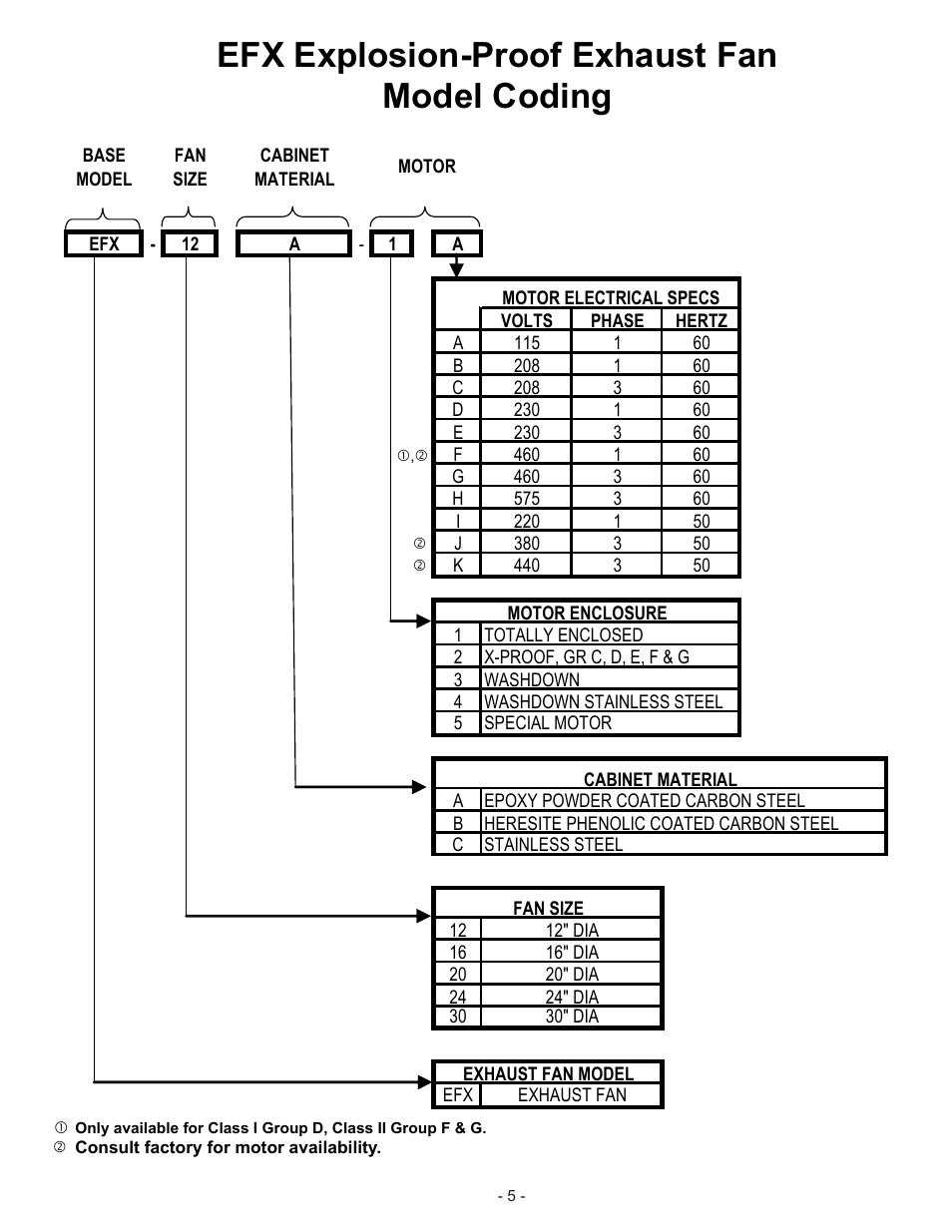 Efx explosion-proof exhaust fan model coding | CCI Thermal Technologies EFX - Explosion-Proof Exhaust Fan User Manual | Page 5 / 12
