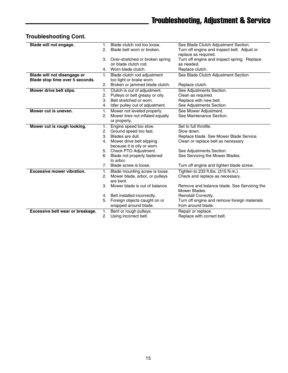 Troubleshooting, adjustment & service, Troubleshooting cont | Briggs & Stratton FB13250BS User Manual | Page 16 / 24