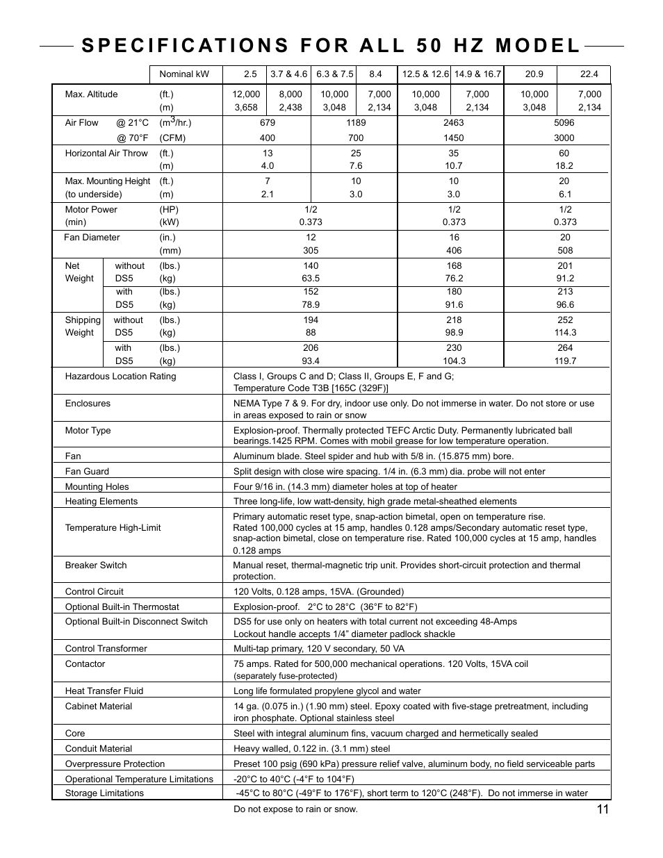 CCI Thermal Technologies FX5-SD - Explosion-Proof Electric Air Unit Heater User Manual | Page 11 / 20