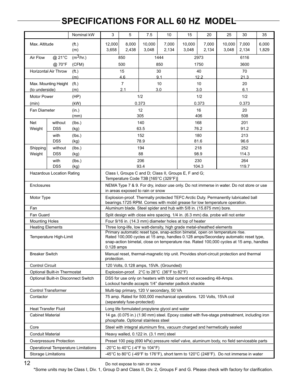 Specifications for all 60 hz model | CCI Thermal Technologies FX5-SD - Explosion-Proof Electric Air Unit Heater User Manual | Page 12 / 20