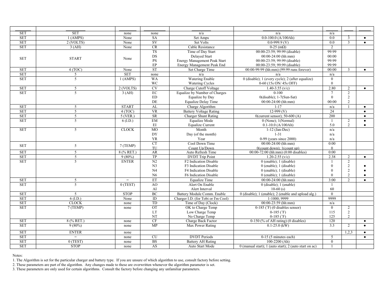 Table 1. programmable parameter list | Exide Technologies GB4127 User Manual | Page 18 / 31