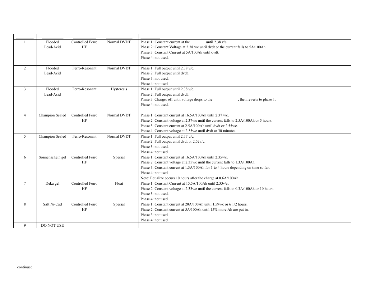 Table 2. algorithm list | Exide Technologies GB4127 User Manual | Page 19 / 31