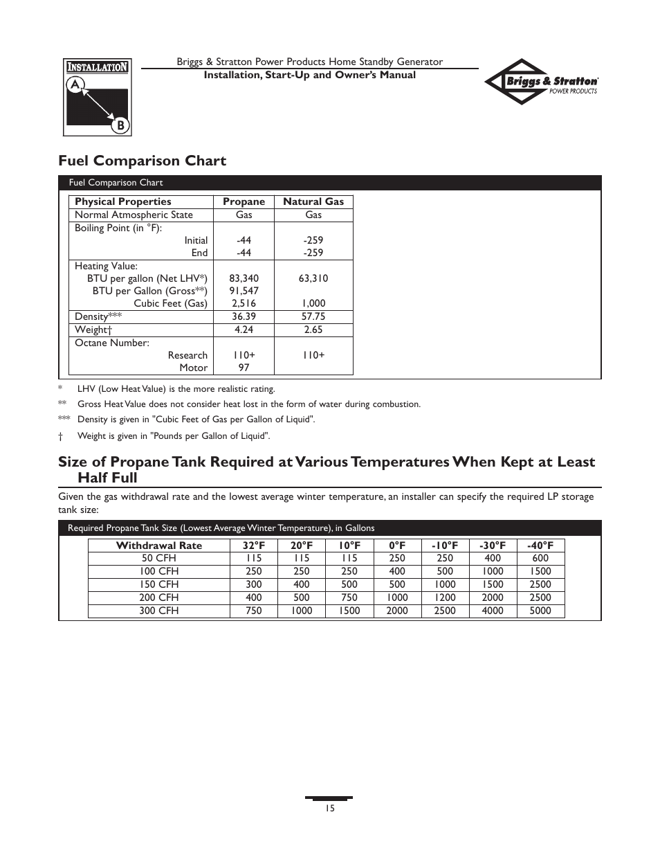 Fuel comparison chart | Briggs & Stratton Generator User Manual | Page 15 / 84