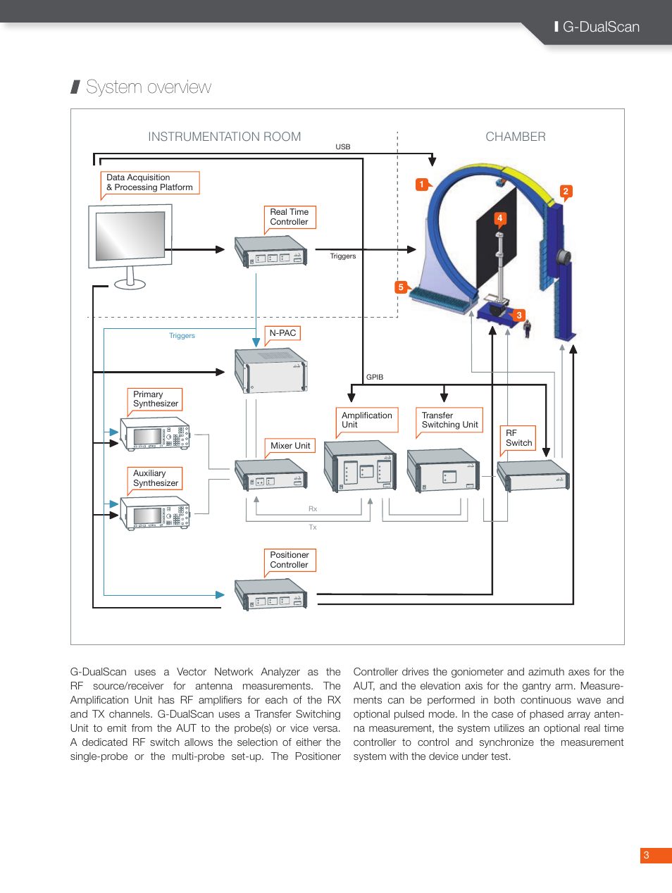 System overview, I g-dualscan, Instrumentation room chamber | ORBIT FR G-DualScan User Manual | Page 3 / 6