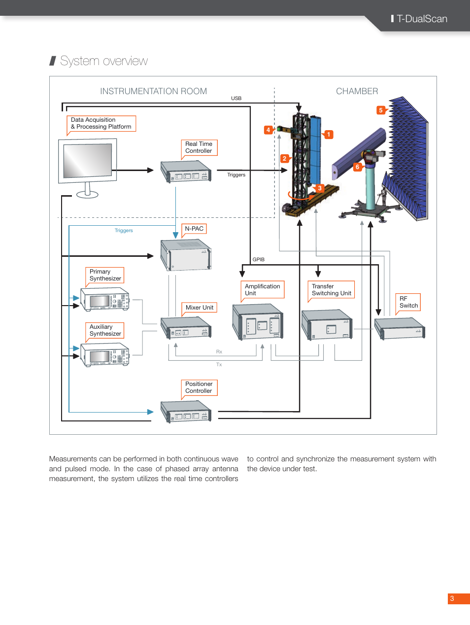 System overview, I t-dualscan, Instrumentation room chamber | ORBIT FR T-DualScan User Manual | Page 3 / 8