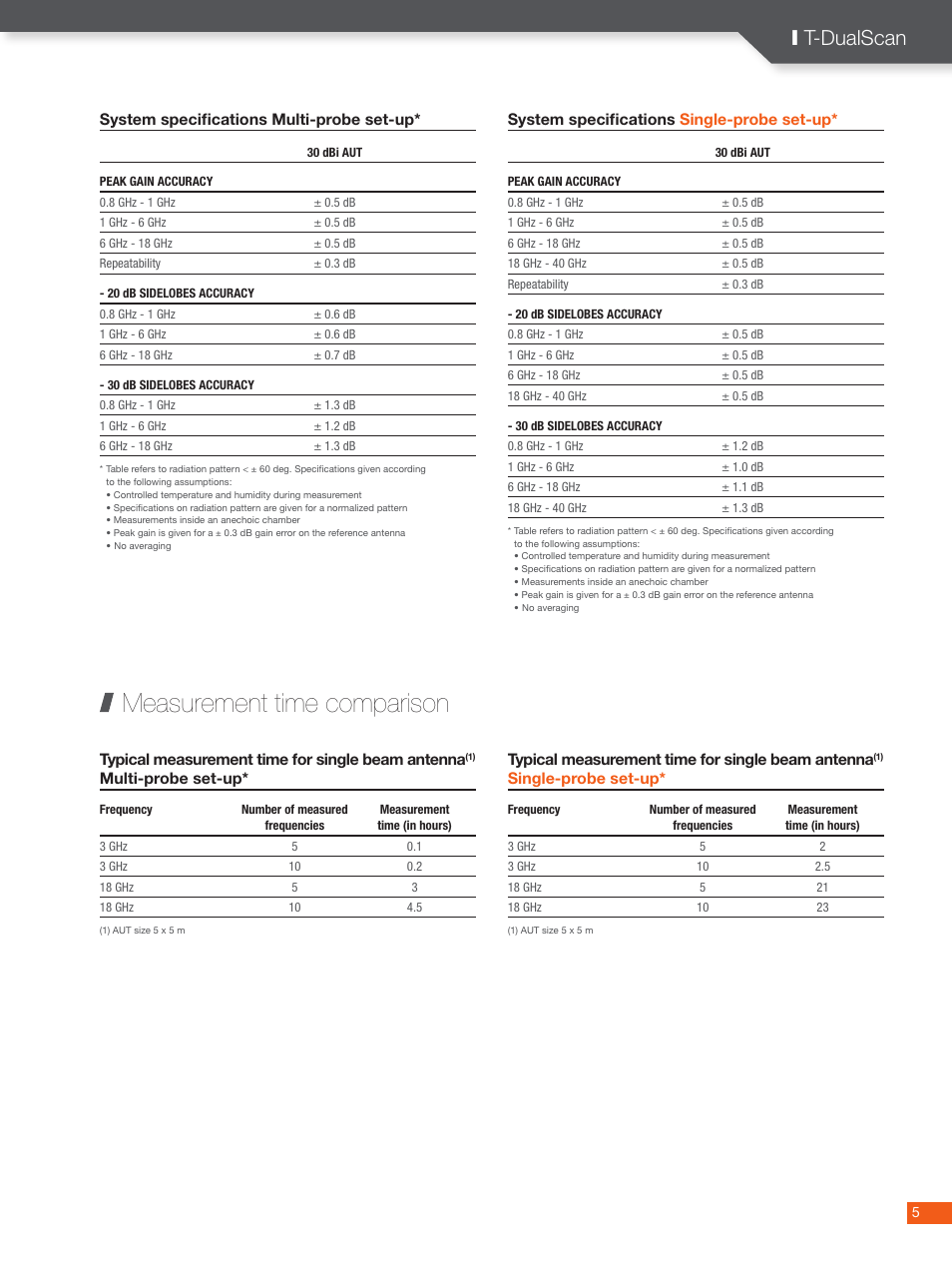 Measurement time comparison, I t-dualscan, System specifications multi-probe set-up | Typical measurement time for single beam antenna, Multi-probe set-up, System specifications single-probe set-up, Single-probe set-up | ORBIT FR T-DualScan User Manual | Page 5 / 8