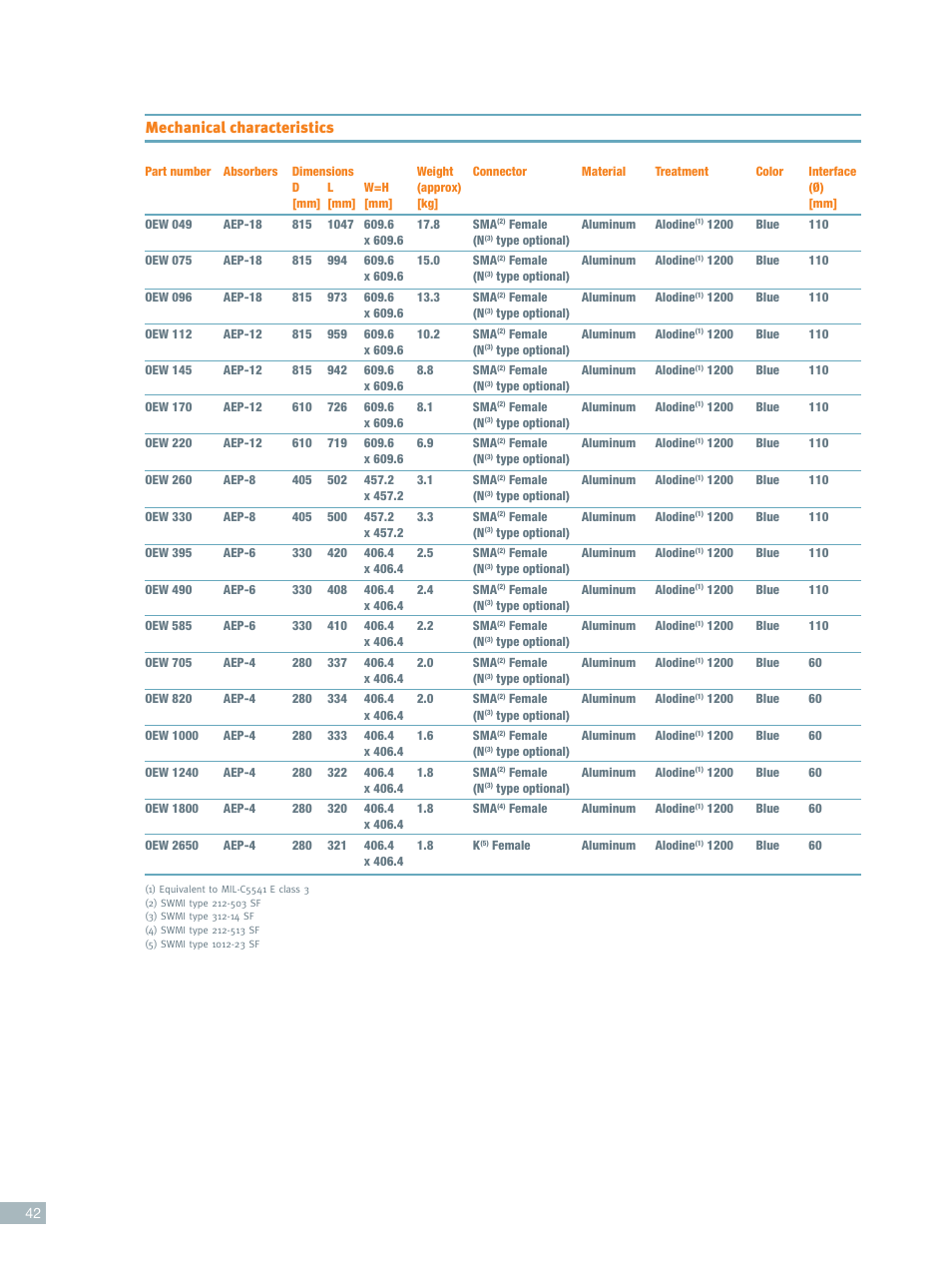 Mechanical characteristics | ORBIT FR Open Ended Waveguide User Manual | Page 3 / 3