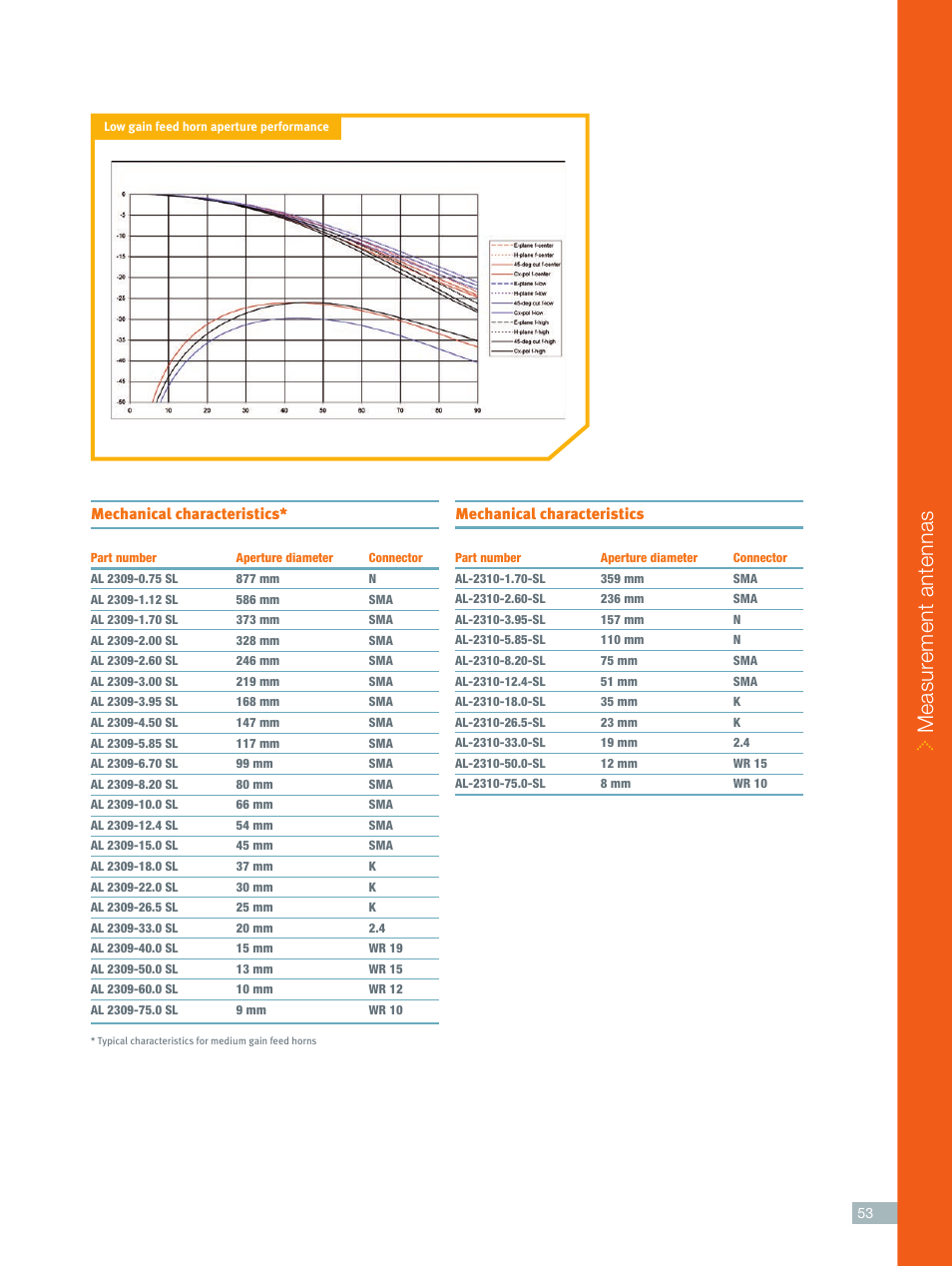 Measur ement antennas, Mechanical characteristics | ORBIT FR Compact Range feed horns User Manual | Page 4 / 6